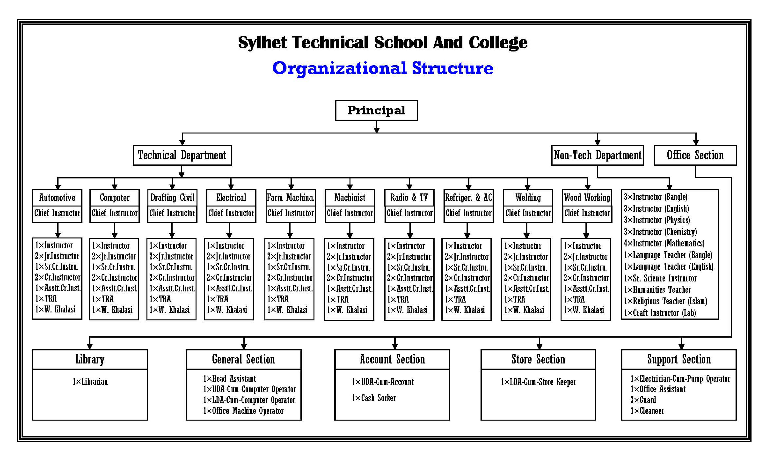Organizational Structure of Sylhet TSC